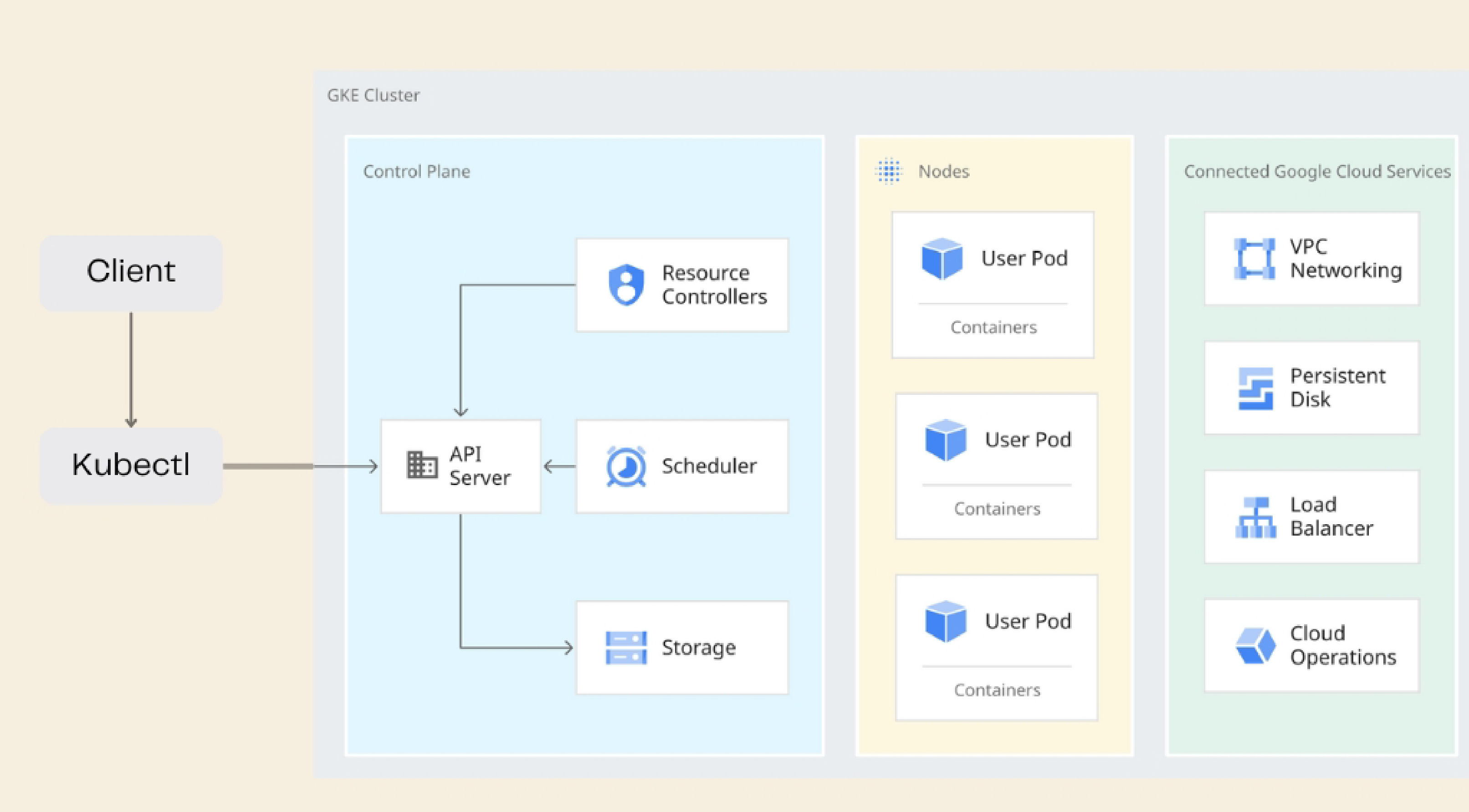 architecture of deploying an application on kubernetes