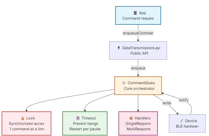 Command Queue Architecture