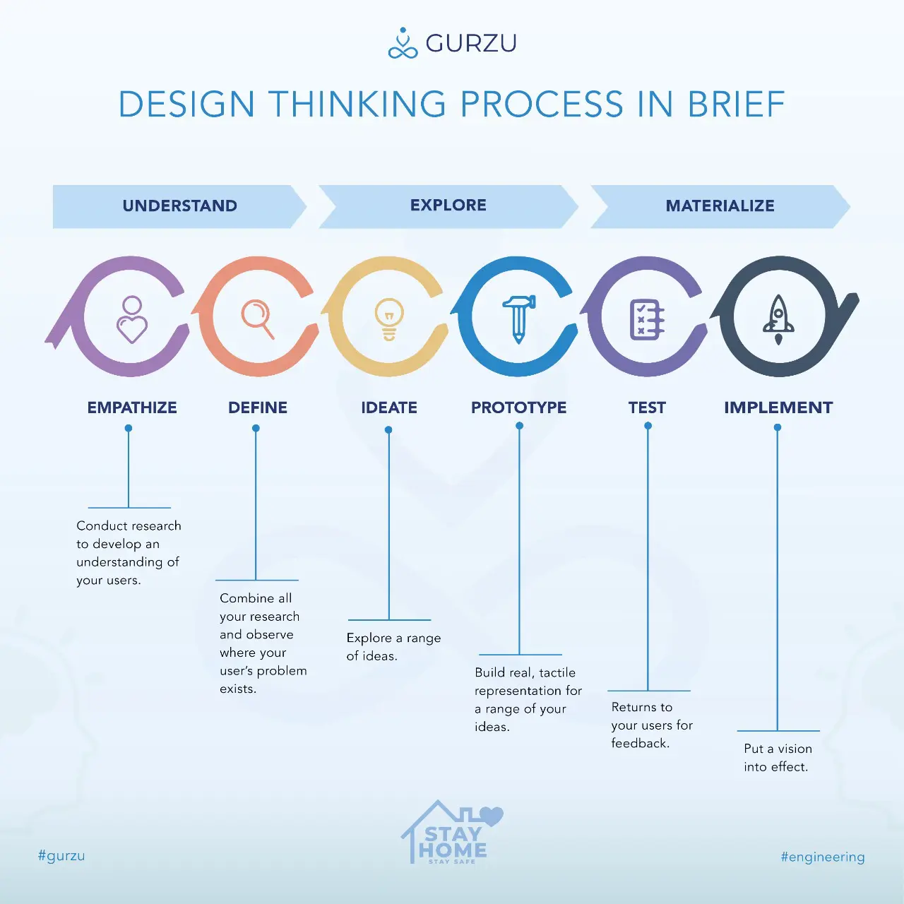 Design Thinking Process