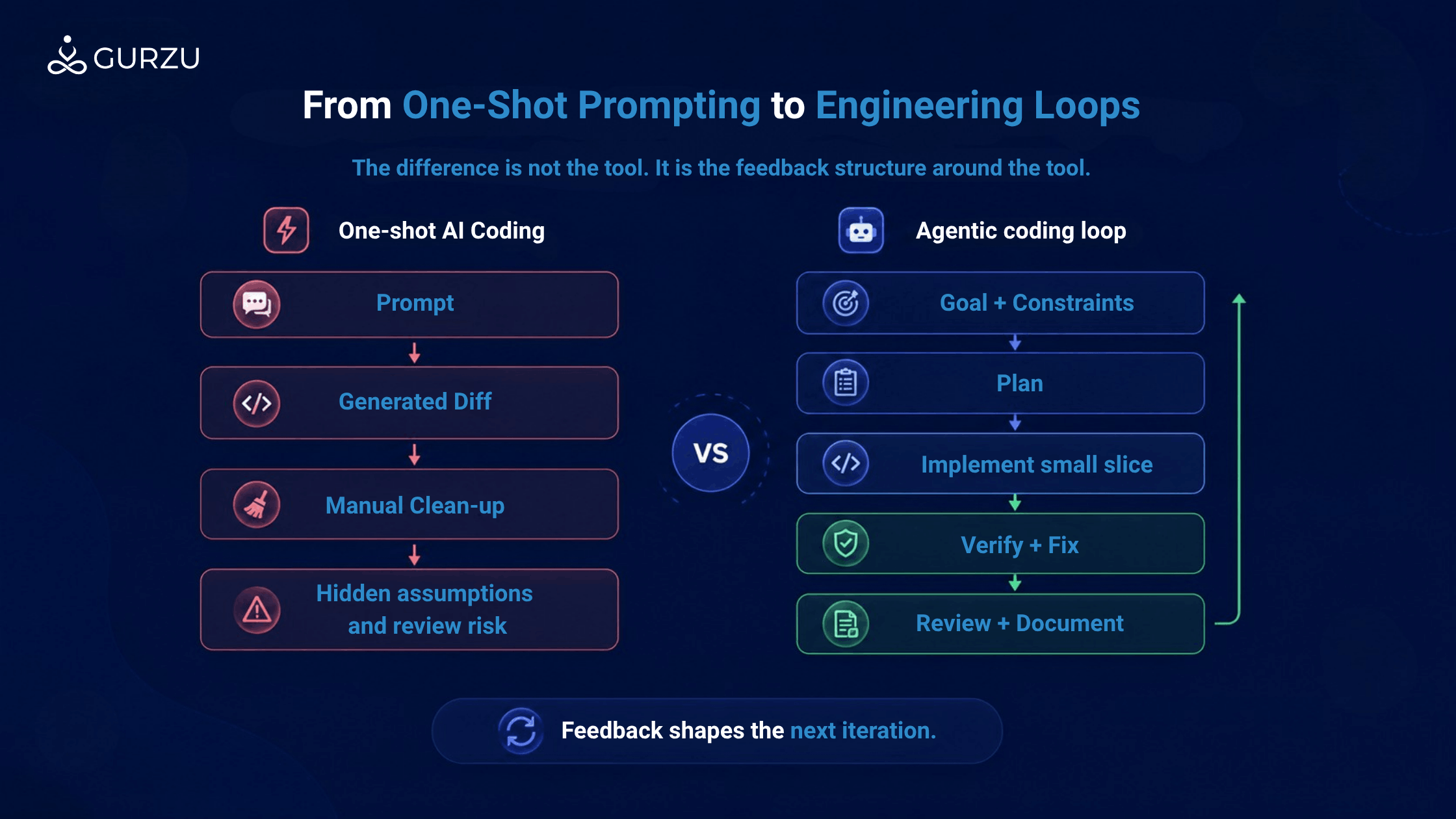 One-Shot Prompting to Engineering Loop