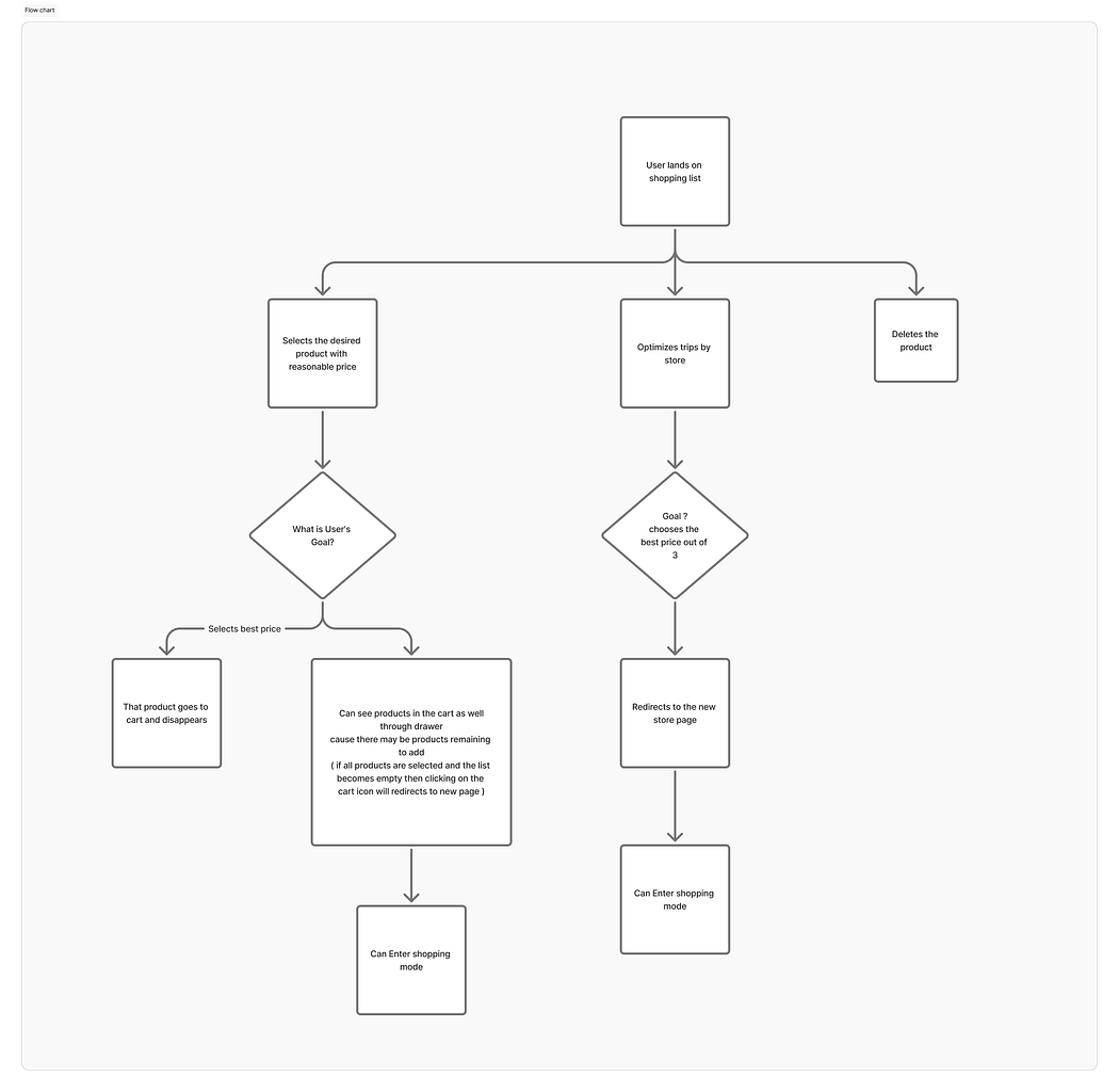 Flowchart for trips optimized