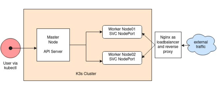 Simple k3s Architecture 