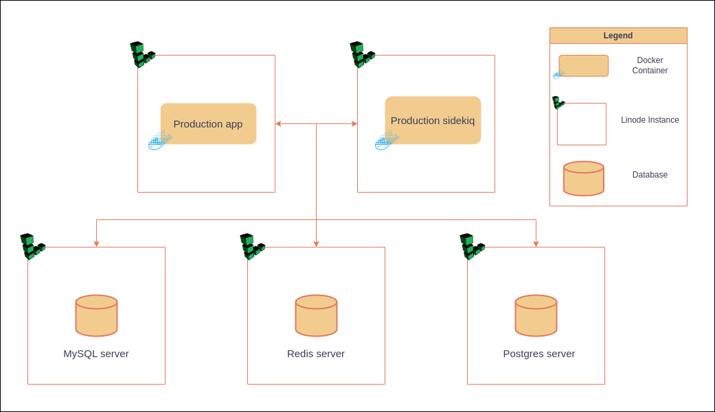 Linode architecture