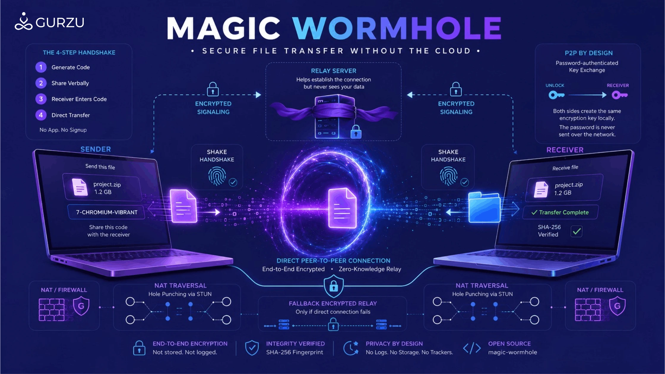 Magic of Wormhole