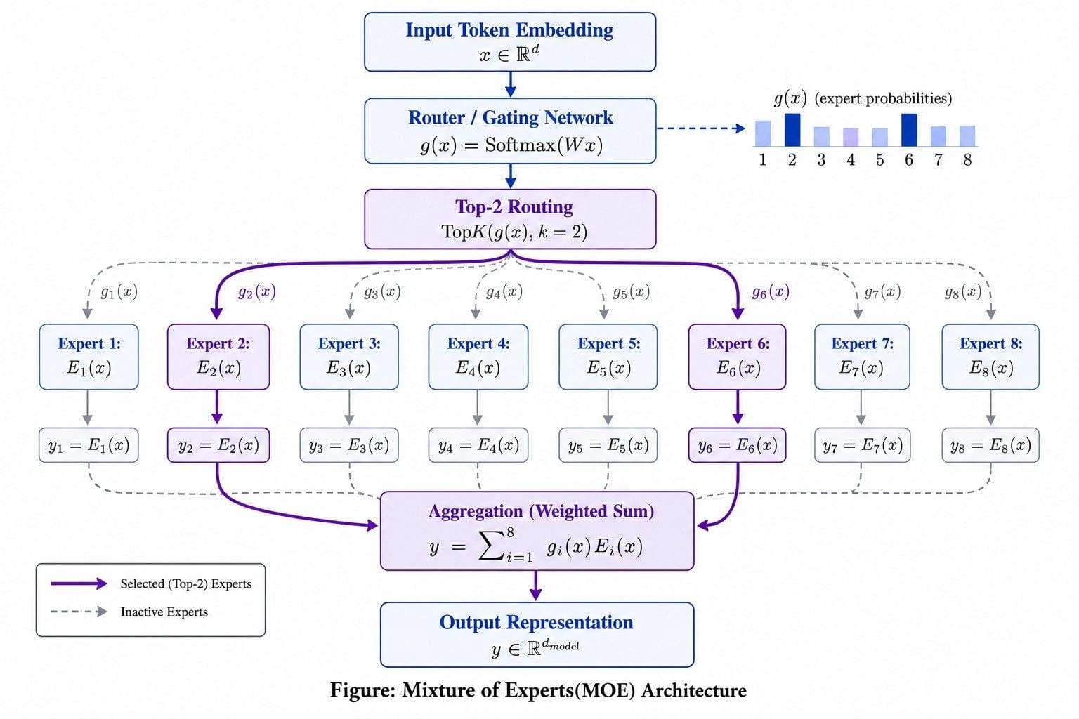 Mixture of Experts Architecture