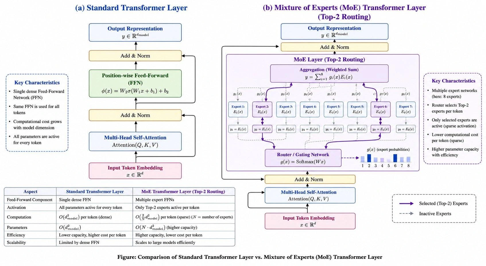 Mixture of Experts Transformer Diagram