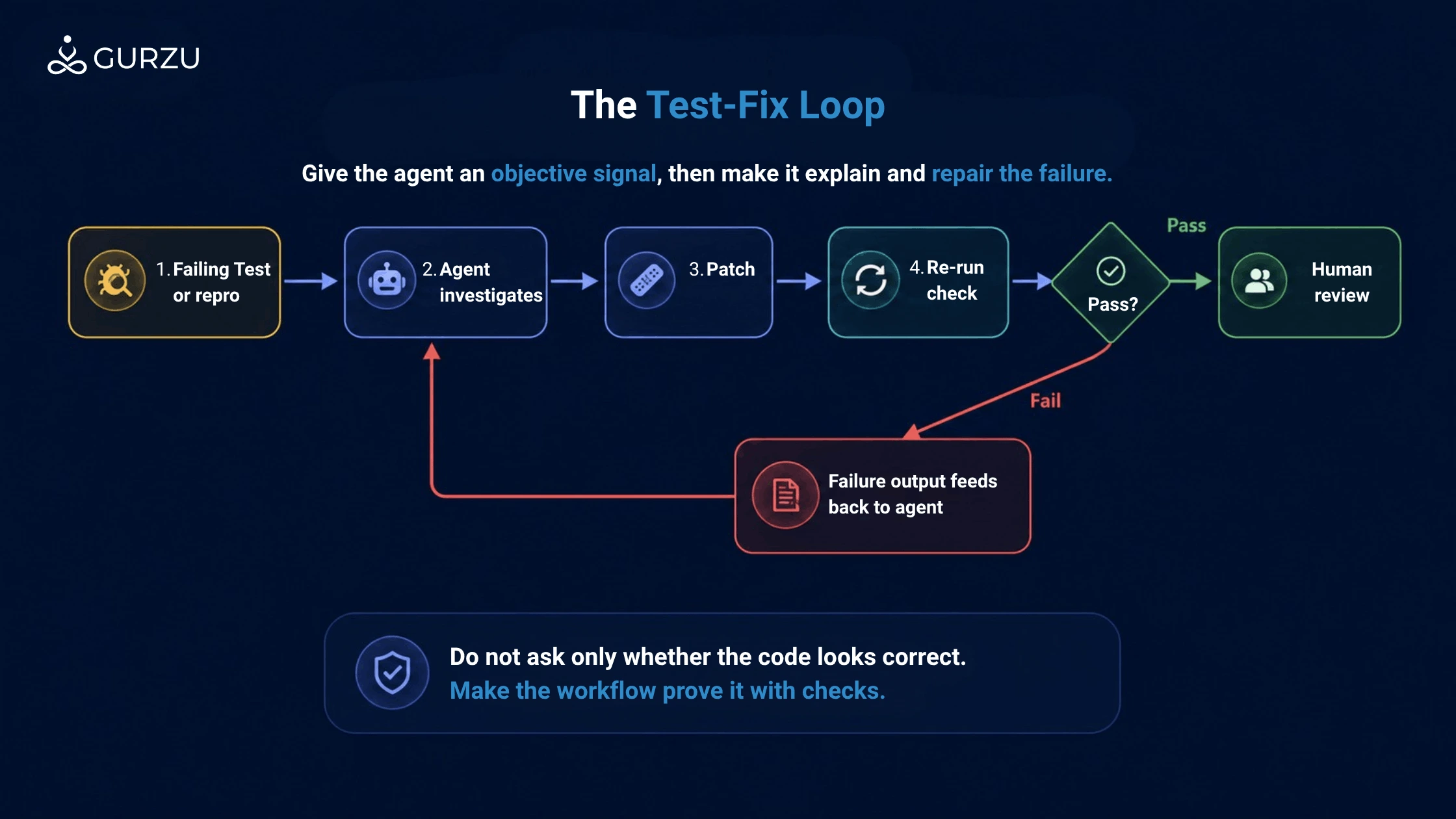 Test-Fix Loop