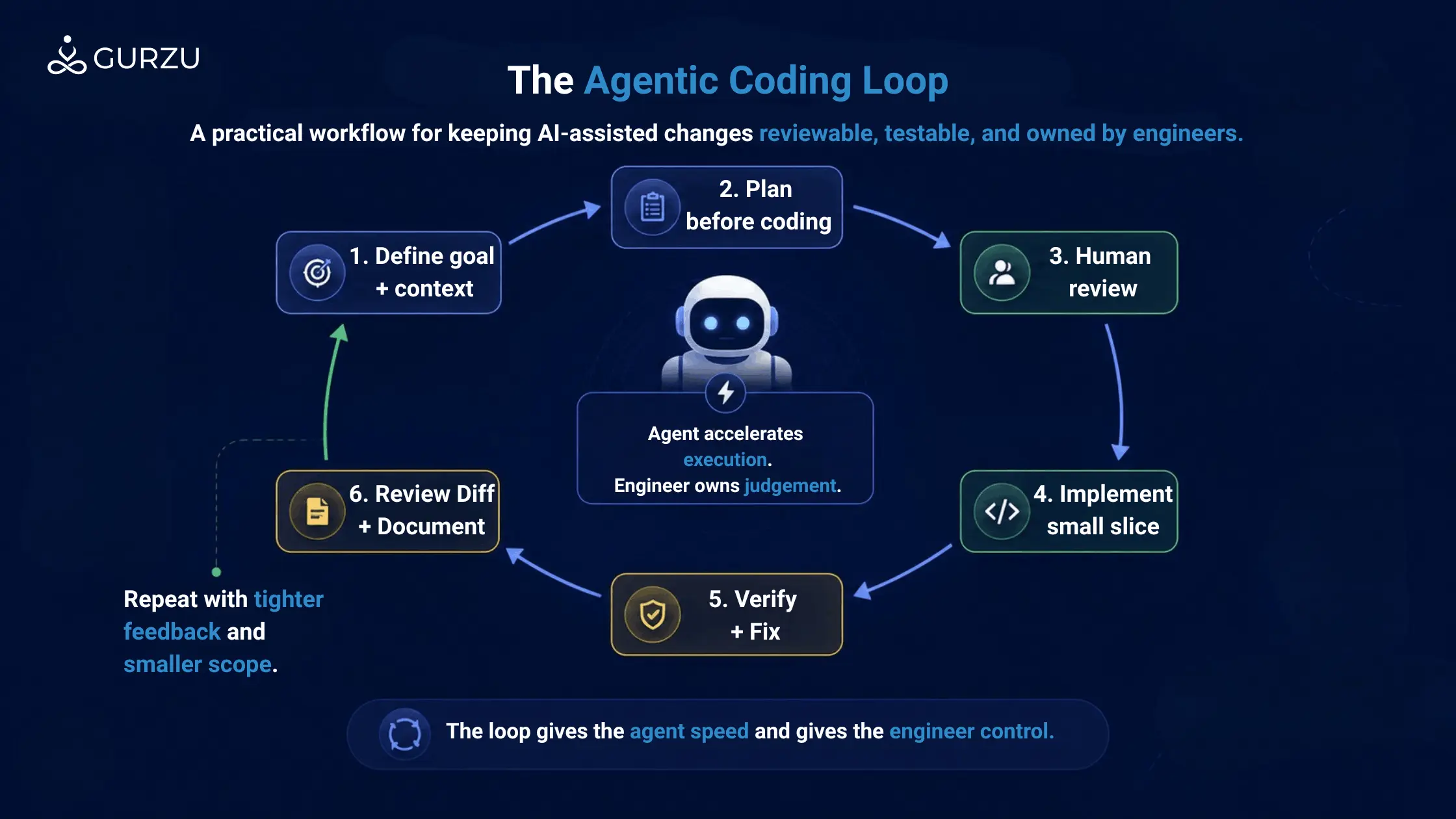 The Agentic Coding Loop