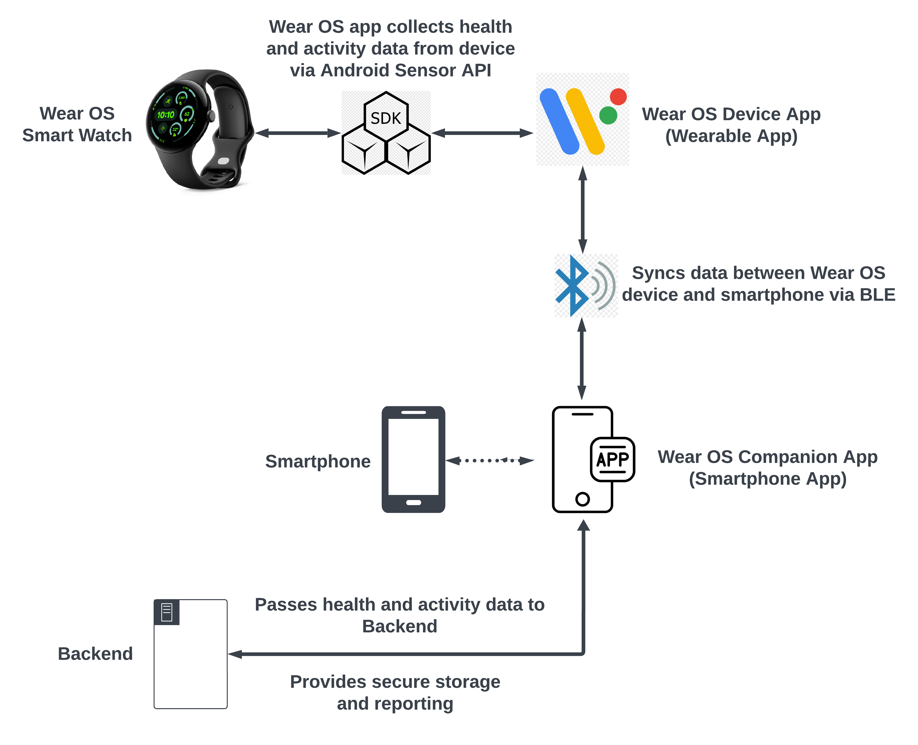 Example WearOS App Flow