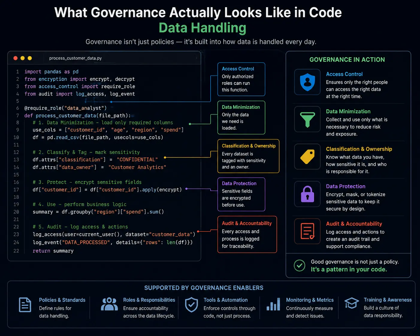 What Governance Actually Looks like in code data handling What Governance Actually Looks like in code data handling