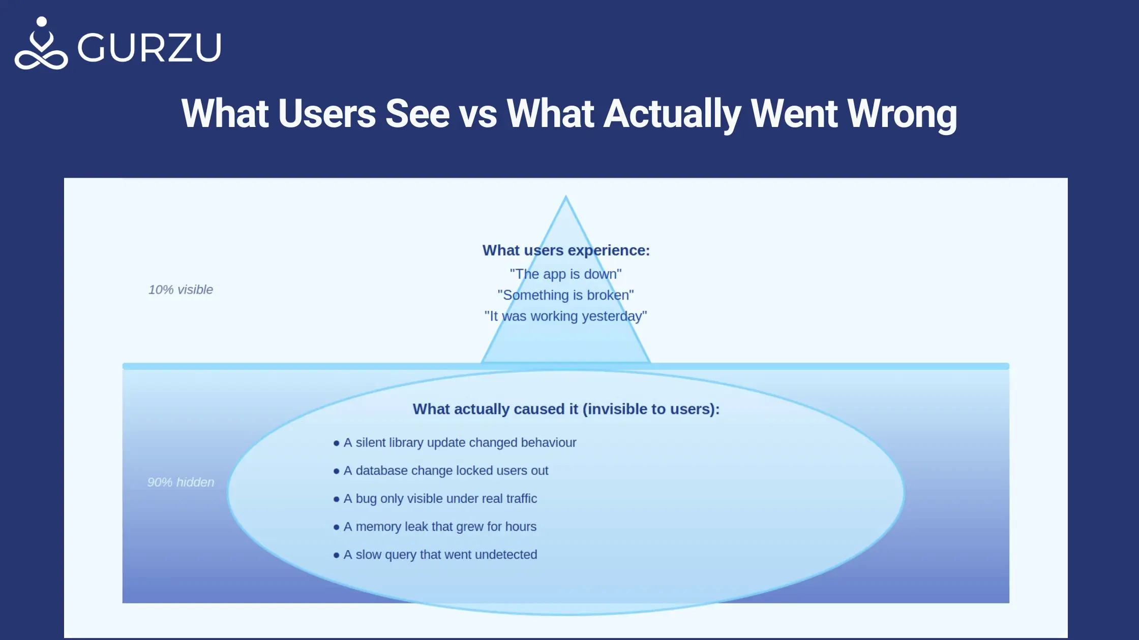 What Users see vs What Actually Went Wrong